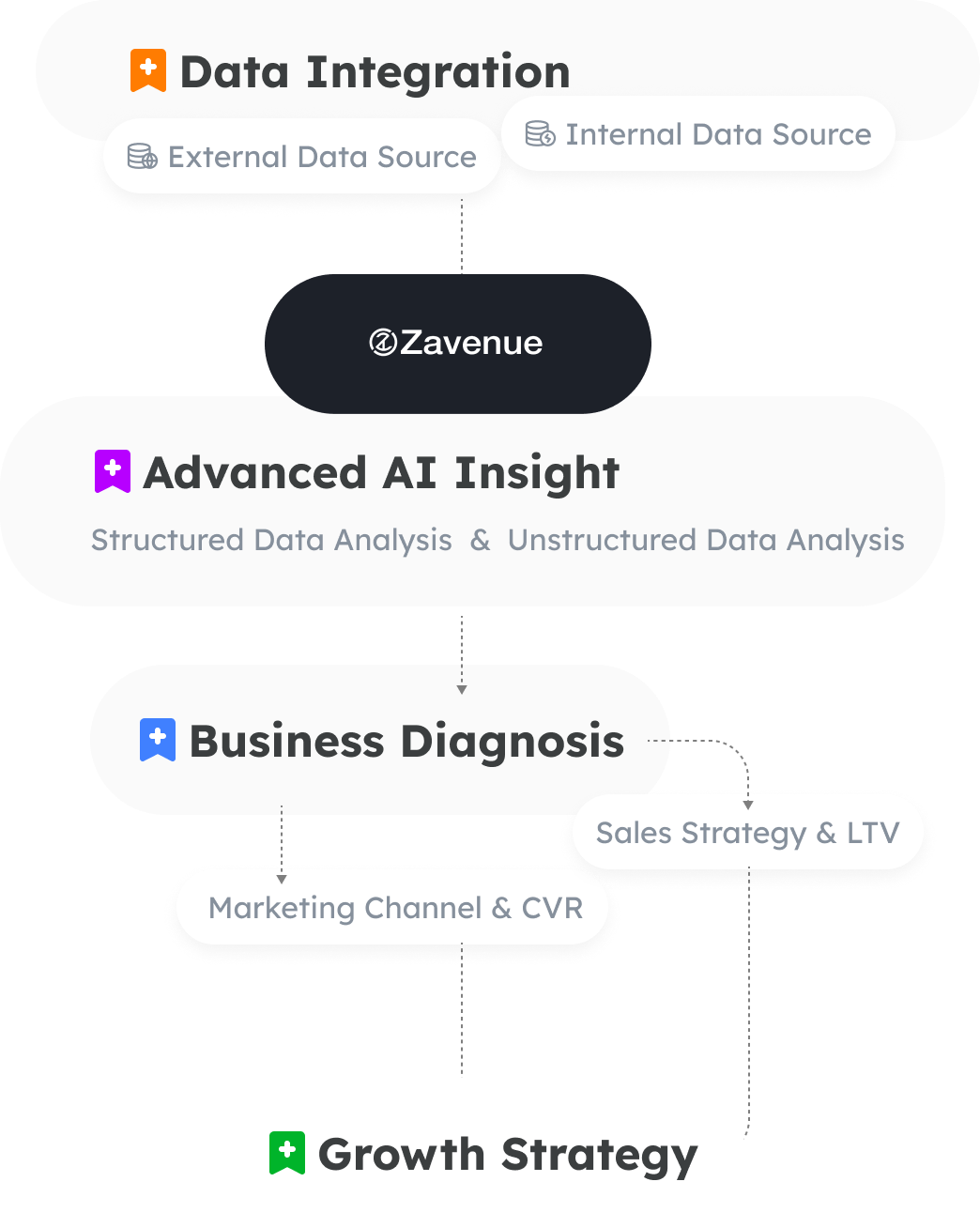 Zavenue data-to-recommendation flow